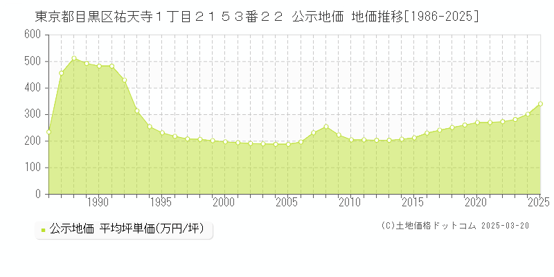 東京都目黒区祐天寺１丁目２１５３番２２ 公示地価 地価推移[1986-2025]