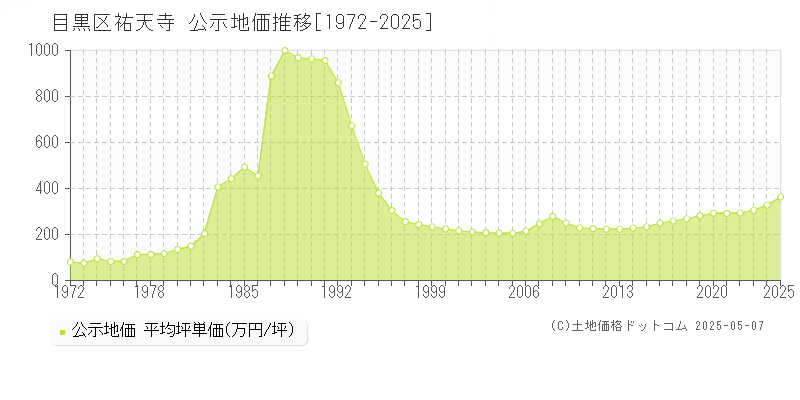 祐天寺(目黒区)の公示地価推移グラフ(坪単価)[1972-2025年]