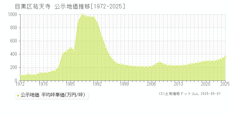 目黒区祐天寺の地価公示推移グラフ 