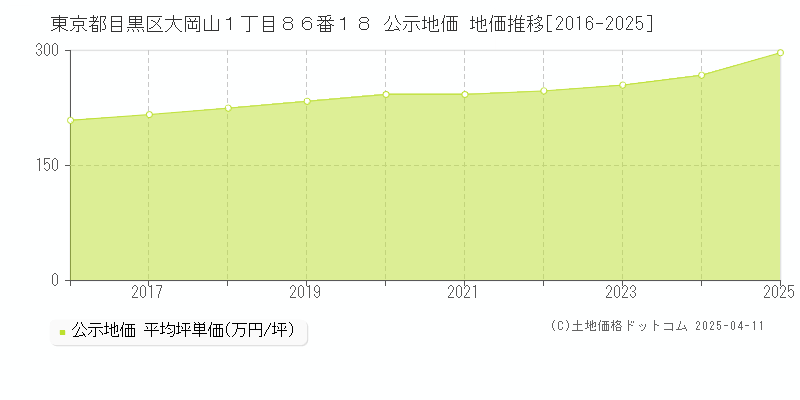 東京都目黒区大岡山１丁目８６番１８ 公示地価 地価推移[2016-2025]