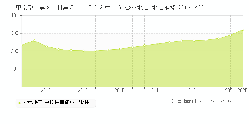 東京都目黒区下目黒５丁目８８２番１６ 公示地価 地価推移[2007-2025]