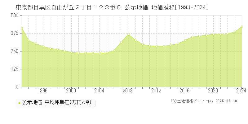 東京都目黒区自由が丘２丁目１２３番８ 公示地価 地価推移[1993-2024]