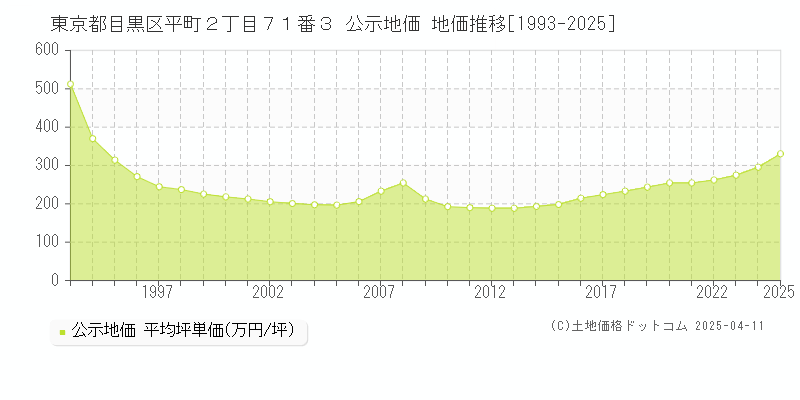 東京都目黒区平町２丁目７１番３ 公示地価 地価推移[1993-2025]