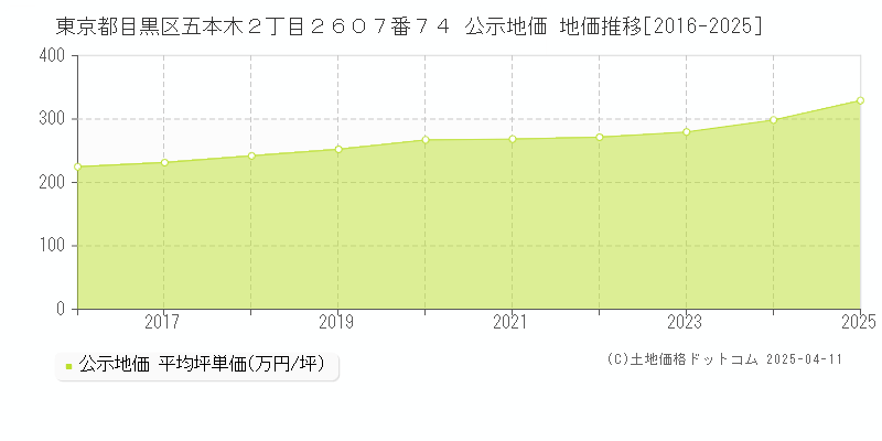東京都目黒区五本木２丁目２６０７番７４ 公示地価 地価推移[2016-2025]