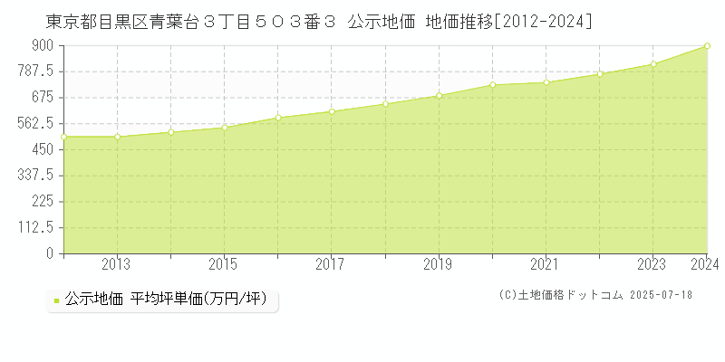 東京都目黒区青葉台３丁目５０３番３ 公示地価 地価推移[2012-2024]