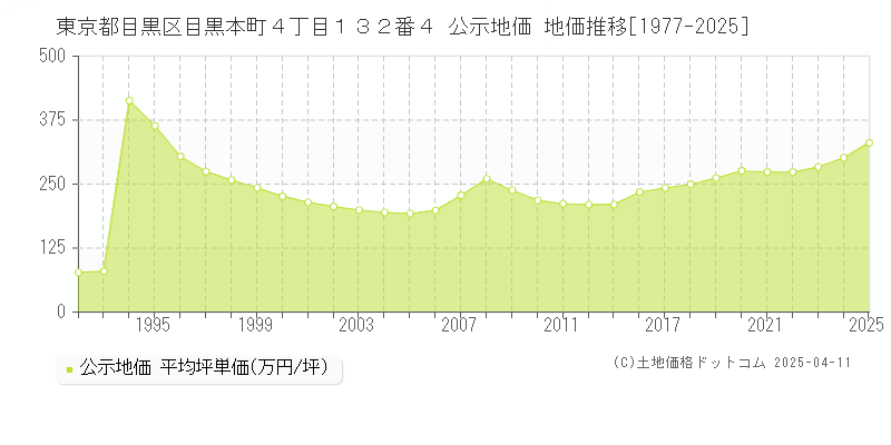東京都目黒区目黒本町４丁目１３２番４ 公示地価 地価推移[1977-2025]