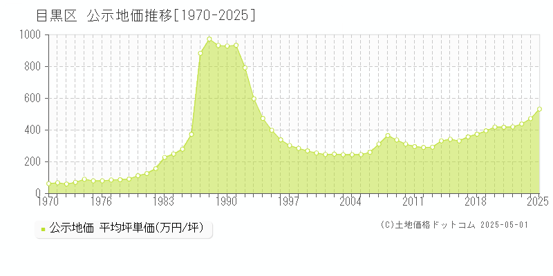 目黒区(東京都)の公示地価推移グラフ(坪単価)[1970-2025年]