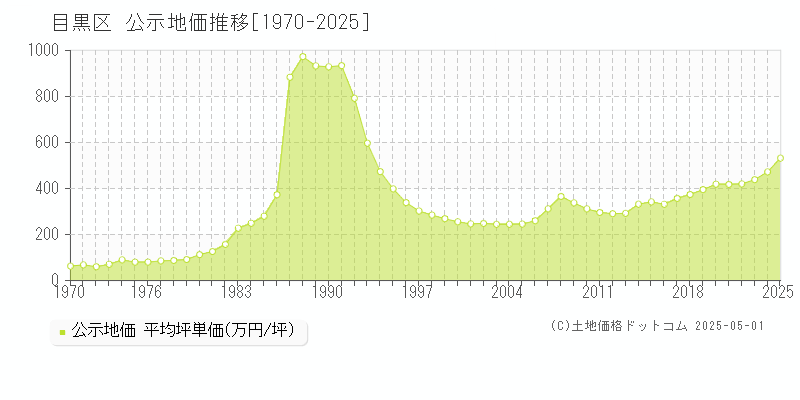 目黒区の地価公示推移グラフ 