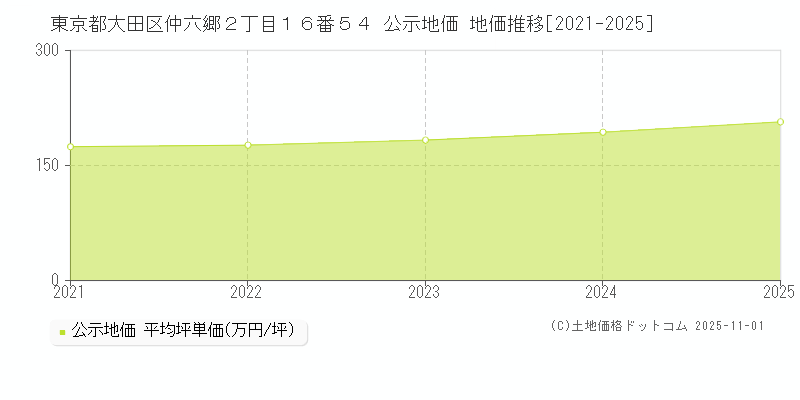 東京都大田区仲六郷２丁目１６番５４ 公示地価 地価推移[2021-2025]