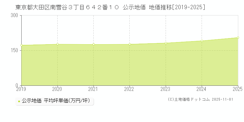 東京都大田区南雪谷３丁目６４２番１０ 公示地価 地価推移[2019-2025]