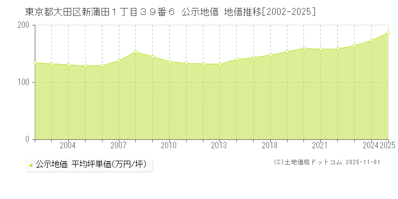 東京都大田区新蒲田１丁目３９番６ 公示地価 地価推移[2002-2025]