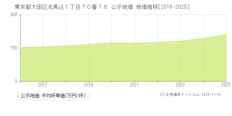 東京都大田区北馬込１丁目７０番７６ 公示地価 地価推移[2016-2025]