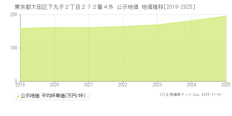 東京都大田区下丸子２丁目２７２番４外 公示地価 地価推移[2019-2025]