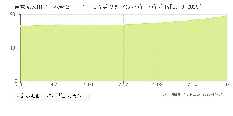 東京都大田区上池台２丁目１１０９番３外 公示地価 地価推移[2019-2025]