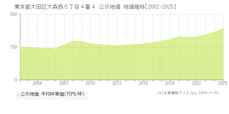 東京都大田区大森西５丁目４番４ 公示地価 地価推移[2002-2025]