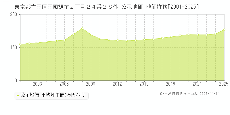 東京都大田区田園調布２丁目２４番２６外 公示地価 地価推移[2001-2025]