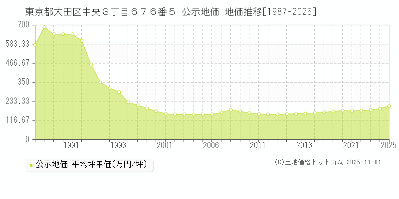 東京都大田区中央３丁目６７６番５ 公示地価 地価推移[1987-2025]