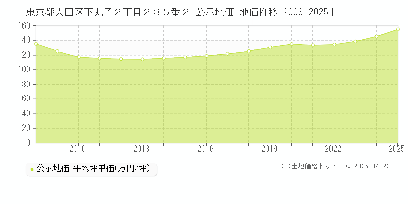 東京都大田区下丸子２丁目２３５番２ 公示地価 地価推移[2008-2025]