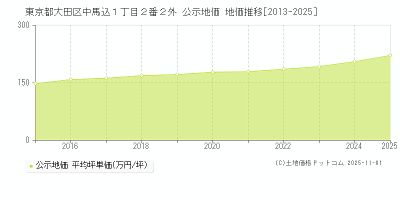東京都大田区中馬込１丁目２番２外 公示地価 地価推移[2013-2025]