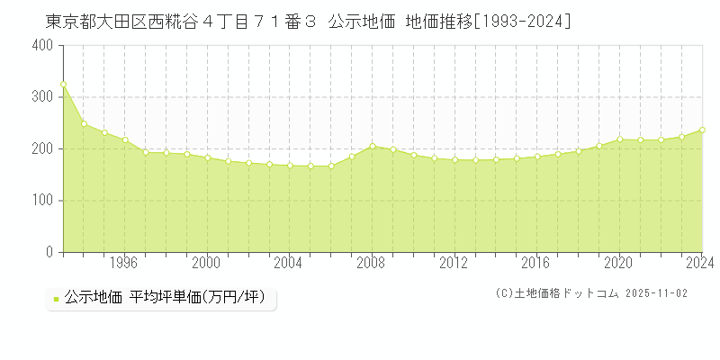東京都大田区西糀谷４丁目７１番３ 公示地価 地価推移[1993-2024]
