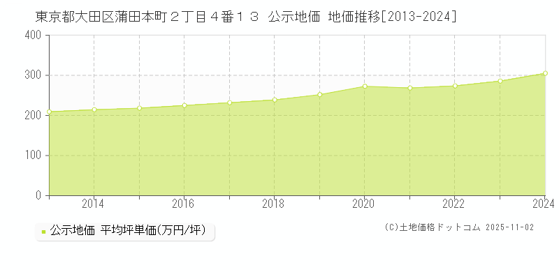東京都大田区蒲田本町２丁目４番１３ 公示地価 地価推移[2013-2024]