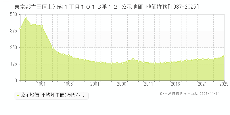 東京都大田区上池台１丁目１０１３番１２ 公示地価 地価推移[1987-2025]