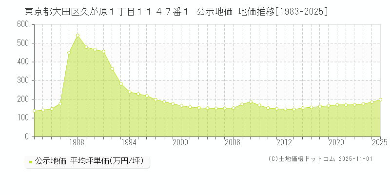 東京都大田区久が原１丁目１１４７番１ 公示地価 地価推移[1983-2025]