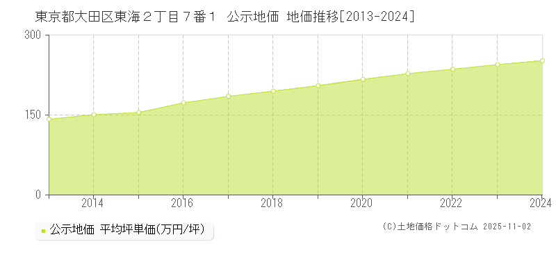 東京都大田区東海２丁目７番１ 公示地価 地価推移[2013-2024]