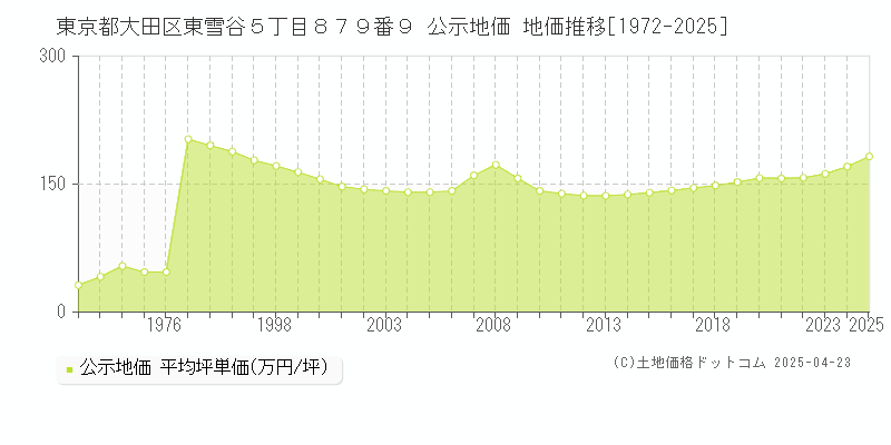 東京都大田区東雪谷５丁目８７９番９ 公示地価 地価推移[1972-2025]