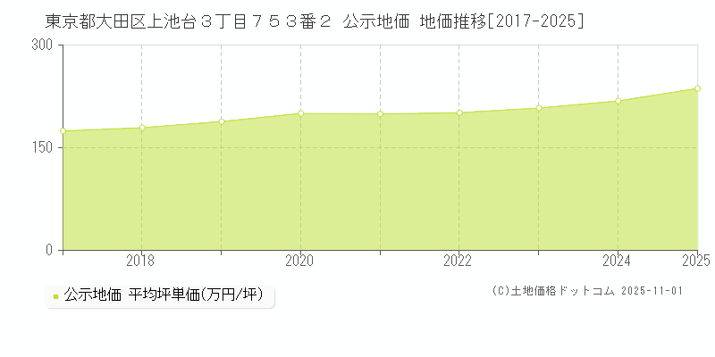 東京都大田区上池台３丁目７５３番２ 公示地価 地価推移[2017-2025]