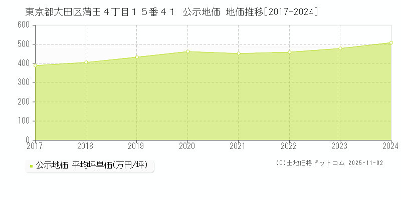 東京都大田区蒲田４丁目１５番４１ 公示地価 地価推移[2017-2024]