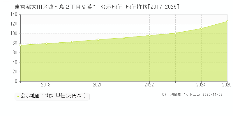 東京都大田区城南島２丁目９番１ 公示地価 地価推移[2017-2025]