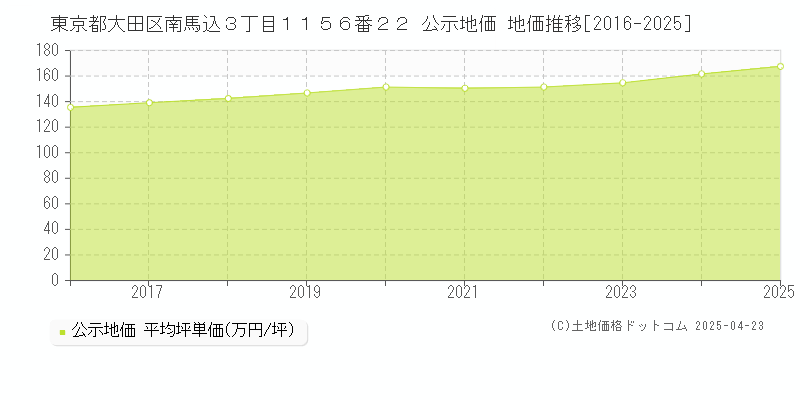 東京都大田区南馬込３丁目１１５６番２２ 公示地価 地価推移[2016-2025]