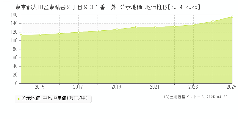 東京都大田区東糀谷２丁目９３１番１外 公示地価 地価推移[2014-2025]