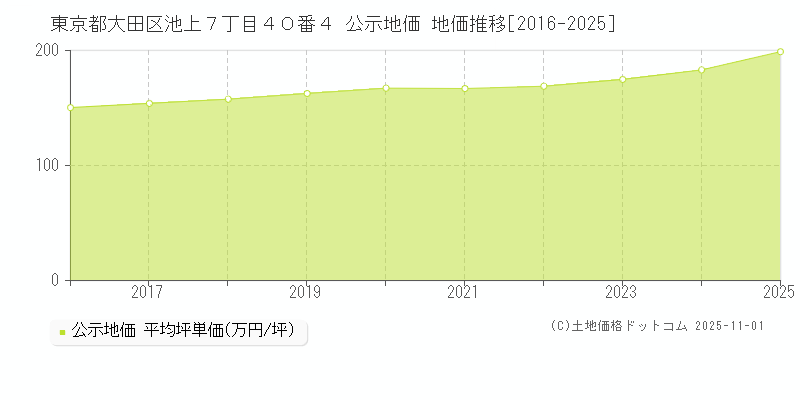 東京都大田区池上７丁目４０番４ 公示地価 地価推移[2016-2025]