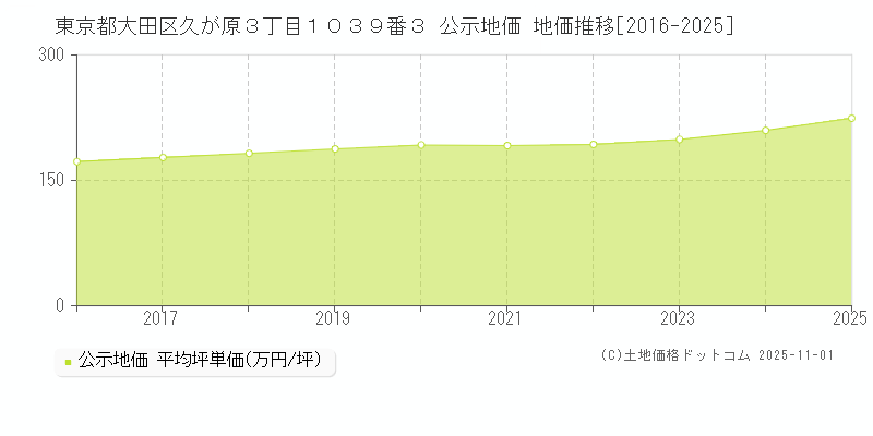東京都大田区久が原３丁目１０３９番３ 公示地価 地価推移[2016-2025]