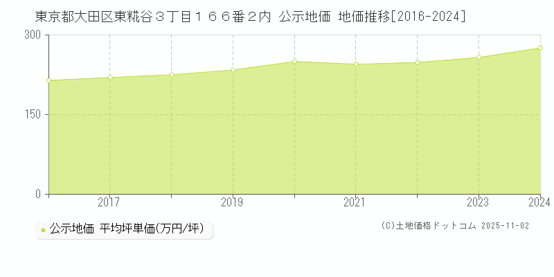 東京都大田区東糀谷３丁目１６６番２内 公示地価 地価推移[2016-2024]