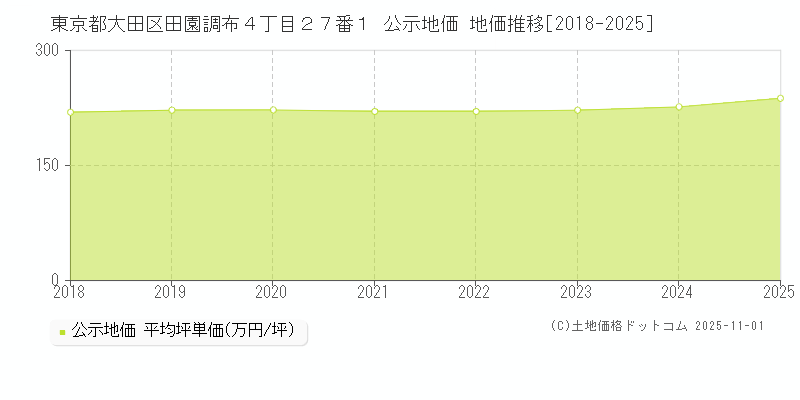 東京都大田区田園調布４丁目２７番１ 公示地価 地価推移[2018-2025]