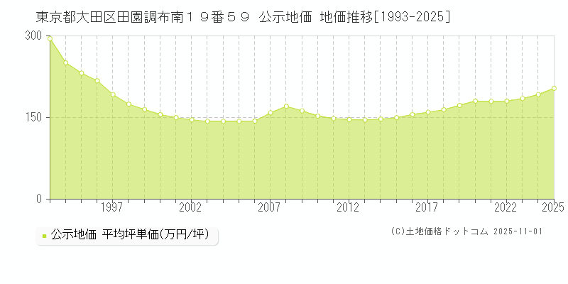 東京都大田区田園調布南１９番５９ 公示地価 地価推移[1993-2025]