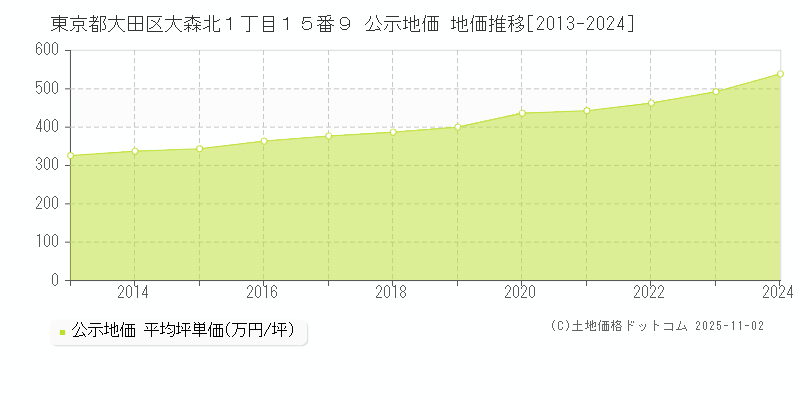 東京都大田区大森北１丁目１５番９ 公示地価 地価推移[2013-2024]