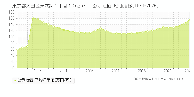 東京都大田区東六郷１丁目１０番５１ 公示地価 地価推移[1980-2025]