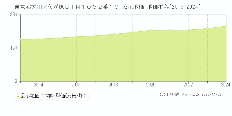 東京都大田区久が原３丁目１０５２番１０ 公示地価 地価推移[2013-2024]