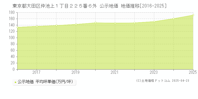 東京都大田区仲池上１丁目２２５番６外 公示地価 地価推移[2016-2025]