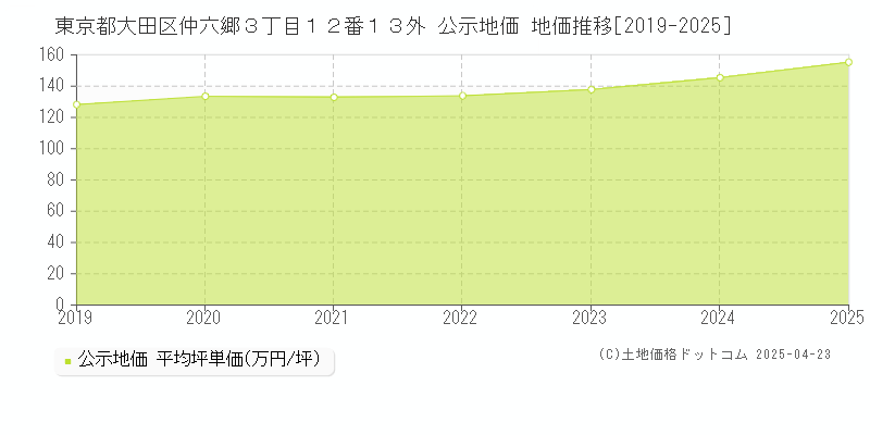 東京都大田区仲六郷３丁目１２番１３外 公示地価 地価推移[2019-2025]