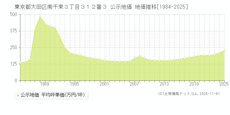 東京都大田区南千束３丁目３１２番３ 公示地価 地価推移[1984-2025]