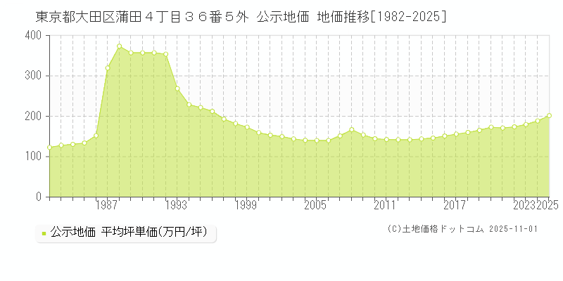 東京都大田区蒲田４丁目３６番５外 公示地価 地価推移[1982-2025]