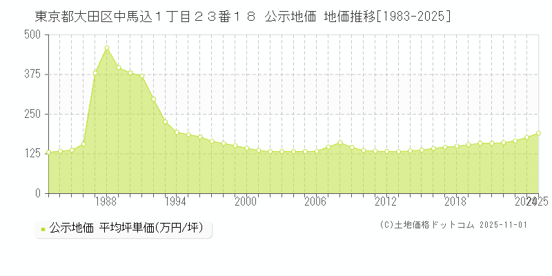 東京都大田区中馬込１丁目２３番１８ 公示地価 地価推移[1983-2025]