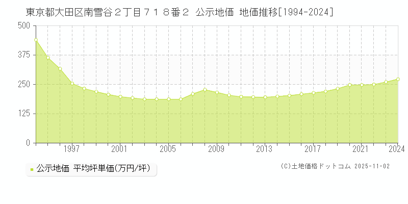 東京都大田区南雪谷２丁目７１８番２ 公示地価 地価推移[1994-2024]