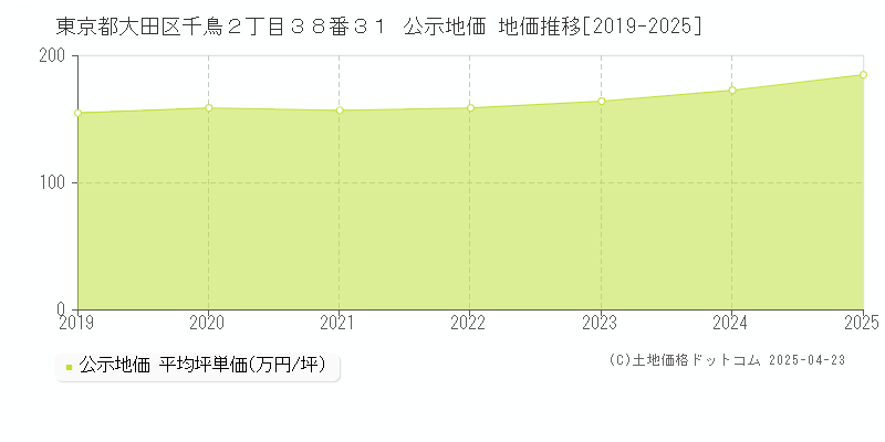 東京都大田区千鳥２丁目３８番３１ 公示地価 地価推移[2019-2025]