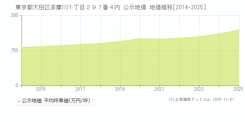 東京都大田区多摩川１丁目２９７番４内 公示地価 地価推移[2014-2025]
